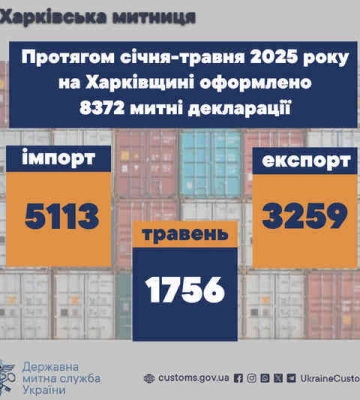 За пять месяцев 2025 года харьковские таможенники оформили почти 8,5 тысяч таможенных деклараций