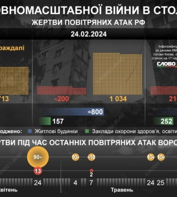Количество жертв и разрушений жилья в Киеве за время полномасштабной войны — инфографика