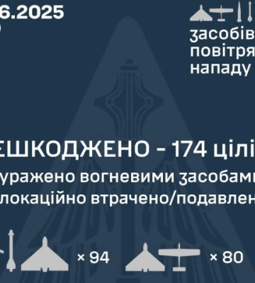 В небі над Україною збили за ніч збили 174 засоби повітряного нападу