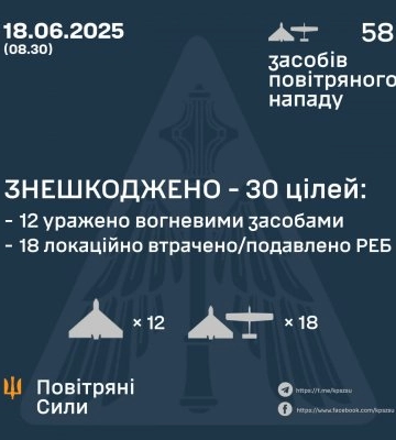 Вночі ЗСУ знешкодили 30 ворожих безпілотників