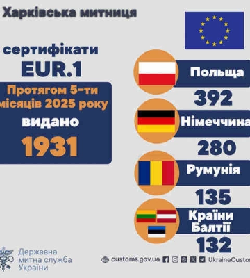 За 5 месяцев 2025 года Харьковская таможня выдала почти две тысячи сертификатов на экспорт в ЕС