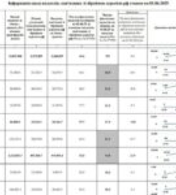 Львівщина виділила 1,36 млрд грн на оборону