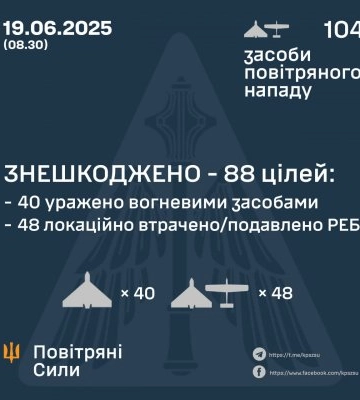 У ніч на 19 червня знешкоджено 88 ворожих бпла