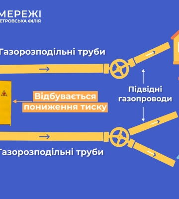 Дніпропетровська філія «Газмережі» пояснює, що включає в себе послуга з доставки газу