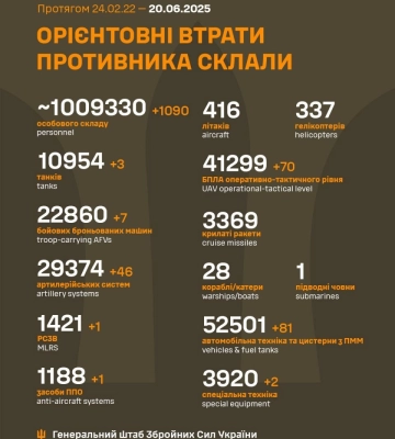 РФ больше всего атакует на Покровском и Лиманском направлениях, - Генштаб ВСУ