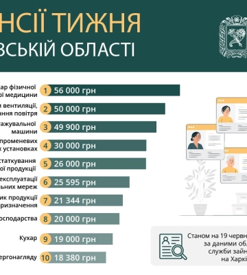 Рейтинг вакансій тижня в Харкові та області: кому пропонують 56 тисяч гривень