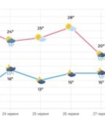 Літнє тепло на Львівщині: до +28° вдень, можливі дощі