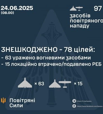 Нічна атака РФ: сили ППО знешкодили 78 з 97 ворожих дронів