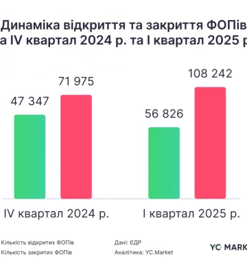 YouControl: 2025 рік стартував з тенденцією до закриття бізнесів