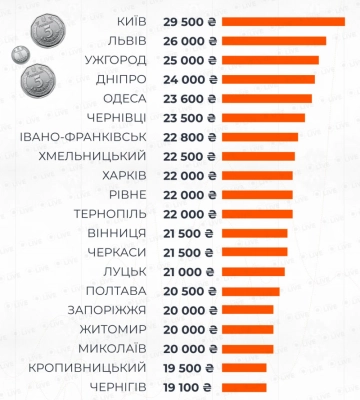 Зарплати на Волині зросли: скільки в середньому отримують у Луцьку у 2025 році