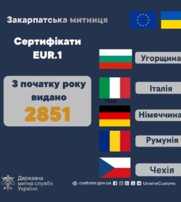 Закарпатська митниця видала майже 3 тисячі сертифікатів для безмитного експорту українських товарів до Європи