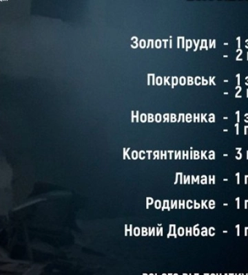 Росіяни за добу вбили трьох жителів Донеччини, ще 11 - поранили