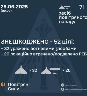 Ввечері та вночі Сили Оборони збили 32 ворожих БпЛА, ще 20 - локаційно втрачено, - КПС ЗСУ