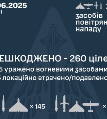 Вночі рашисти атакували Україну 272 БПЛА та 8 ракетами