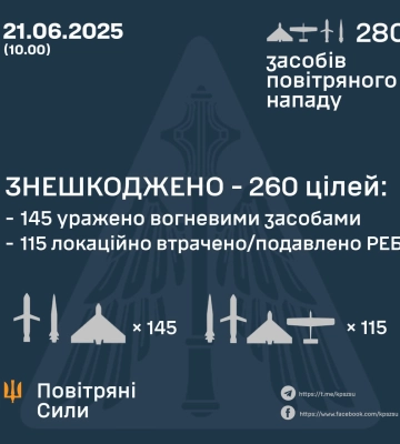 Ввечері та вночі Сили Оборони знищили 260 ворожих засобів повітряного нападу, -  КПС ЗСУ