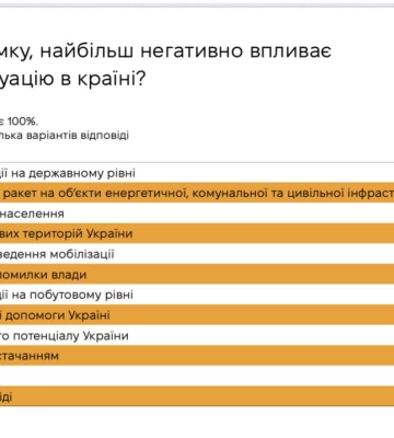 Корупція страшніша за війну: українці назвали головного ворога всередині країни