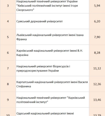 Чернівецький національний університет посів 12 місце у рейтингу закладів вищої освіти України