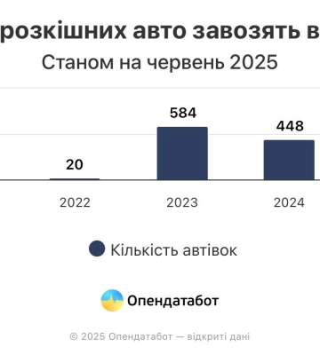 Одещина увійшла в трійку лідерів за кількістю ввезених автівок з-за кордону