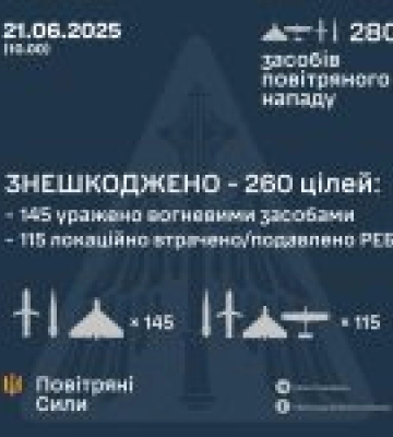 В Україні знешкоджено повітряних 260 цілей під час атаки ворога