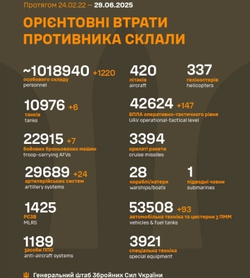 Втрати ворога станом на 29 червня 2025 – Генштаб ЗСУ