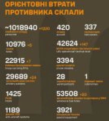Сили оборони за добу знищили 6 танків, 24 артсистеми і 1220 військових армії РФ