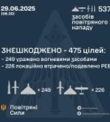 ППО знищило 475 ворожих повітряних цілей під час останньої атаки