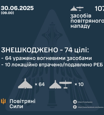 ЗНЕШКОДЖЕНО 74 ВОРОЖІ БПЛА