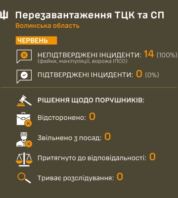 Фейки та ІПСО: у Волинському ТЦК повідомили, що 14 зафіксованих у червні інцидентів не підтвердилися