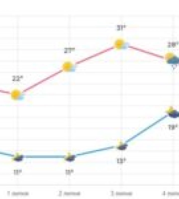 Прогноз погоди на Львівщині: підвищений тиск і теплі дні