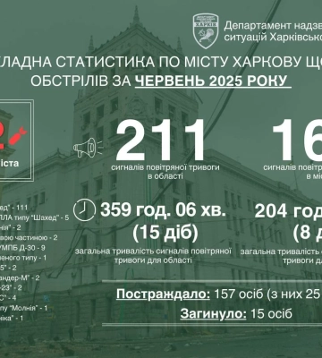 В июне Харьков пережил наибольшее количество воздушных атак с начала полномасштабного вторжения - мэр