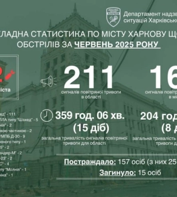 Июнь стал рекордным месяцем по количеству обстрелов Харькова — мэр