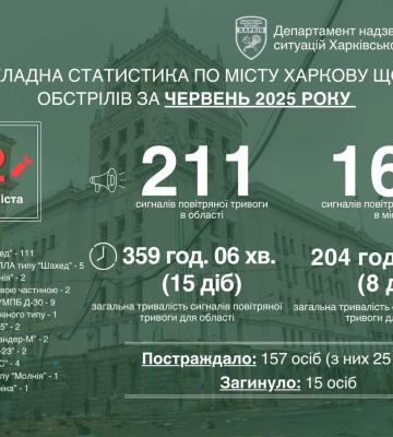 Червень став рекордним місяцем за кількістю атак на Харків