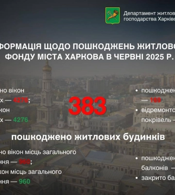 Червень став рекордним місяцем за кількістю атак на Харків