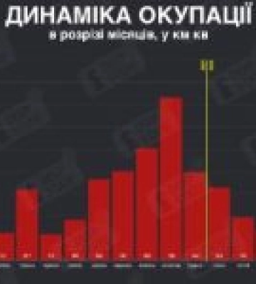 Окупація у червні: ворог захопив 556 кв км української землі
