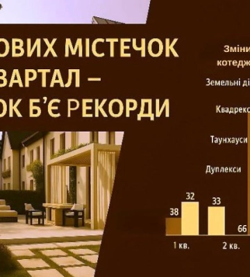 70 нових котеджних містечок за квартал — ринок заміської нерухомості шаленіє!