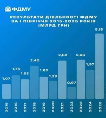 Понад 5 мільярдів гривень надійшло до бюджету за пів року