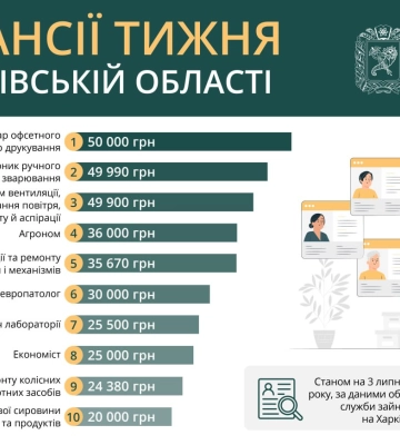 Де в Харкові заробити 50 тис грн на місяць: найкращі вакансії ринку