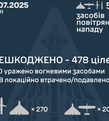 Сили оборони вночі знищили 478 з 550 цілей, якими РФ атакувала Україну