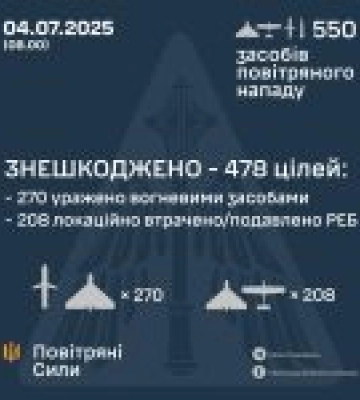 Українські ППО знешкодили 478 цілей вночі