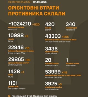 За добу армія РФ втратила 1120 військових, 2 танки й 50 артсистем