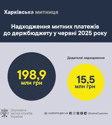 Харьковская таможня в июне 2025 года собрала в бюджет почти 200 миллионов гривен