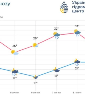 Гроза та град: погода на Вінниччині 4 липня