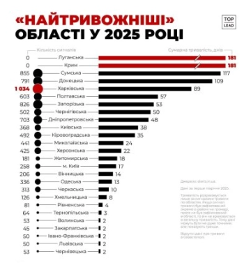 Закарпаття залишається найбезпечнішим в Україні тут найменша кількість тривог
