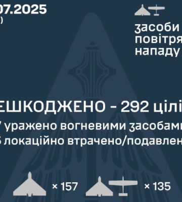 Рашисти атакували Україну 322 безпілотниками