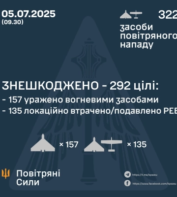 Старокостянтинів був основною ціллю: російські окупанти вночі атакували Україну 322 дронами, ППО знешкодила 292 з них