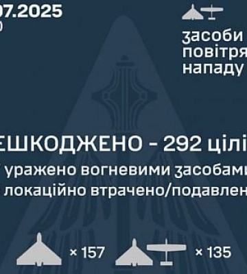 Над Днепропетровской областью сбили 5 дронов во время массированной ночной атаки россиян