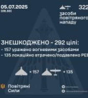 ЗСУ: війська РФ атакували Україну 322 дронами, основний удар – Старокостянтинів