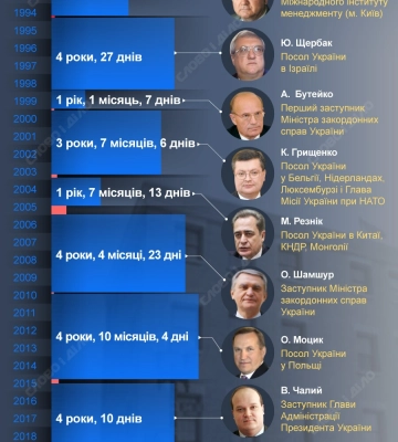 Україна може змінити посла у США: хто раніше представляв Київ у Вашингтоні — інфографіка