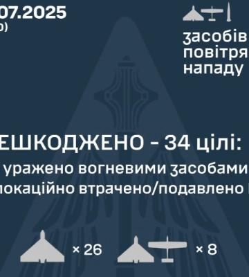 Сили ППО вночі знешкодили 34 з 58 БПЛА, якими РФ атакувала Україну