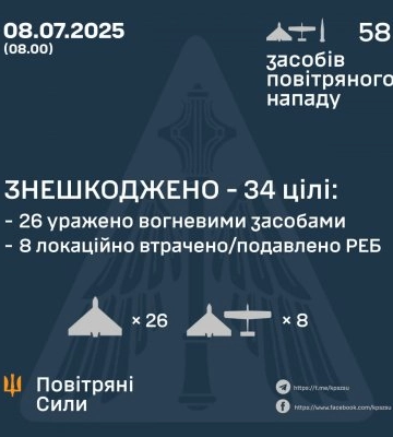 У ніч на 8 липня знешкоджено 34 ворожі БПЛА